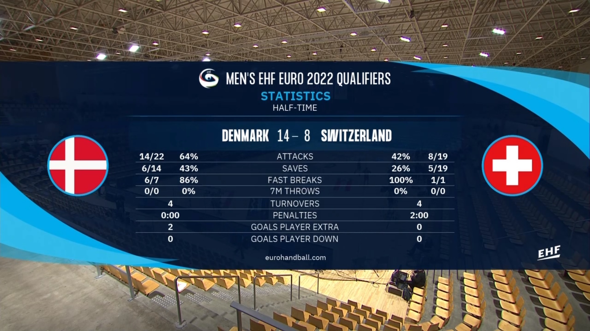 LIVE BLOG: Men's EHF EURO 2022 Qualification Round 1